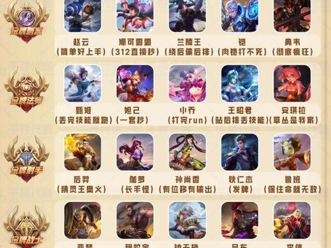 王者荣耀怎么看哪个区有角色