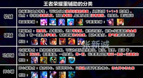 王者荣耀怎么看哪个区有角色[图2]