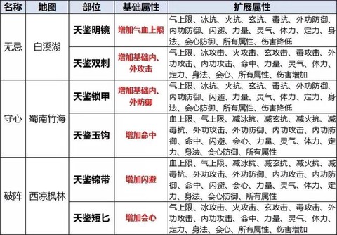 天龙八部怎么鉴定装备