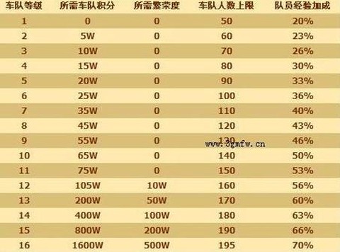 qq飞车车队怎么升级[图1]