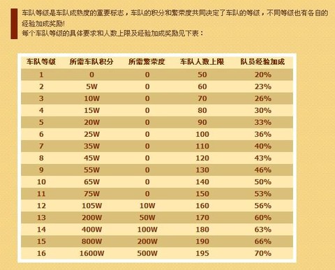 qq飞车车队怎么升级[图2]